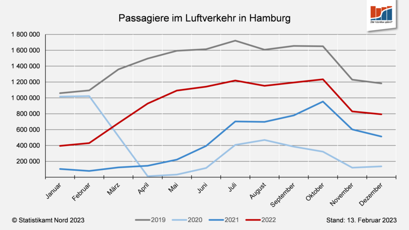 Datendiagramm Passagiere im Luftverkehr in Hamburg
