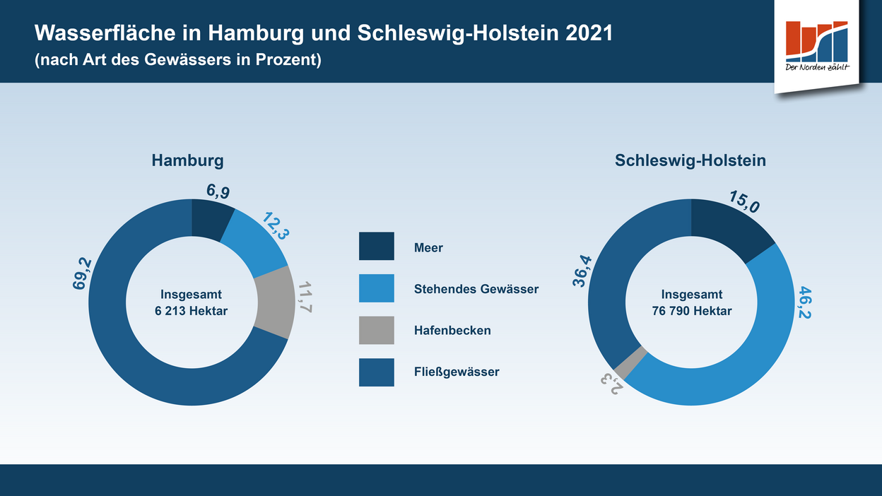 Grafik zur Wasserfläche in Hamburg und Schleswig-Holstein